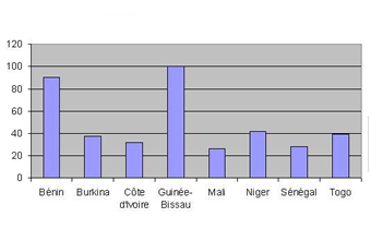 Exhorter les pays de l’Afrique de l’Ouest à produire des données statistiques de qualité