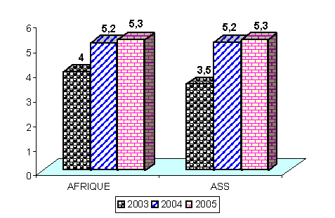 taux de croissance
