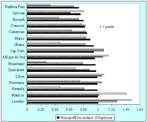 ratios