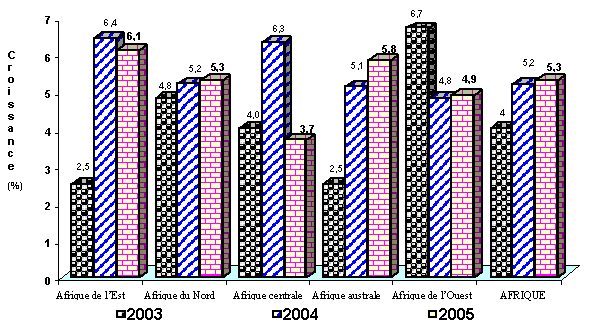 croissance