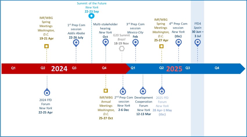 FfD4 roadmap