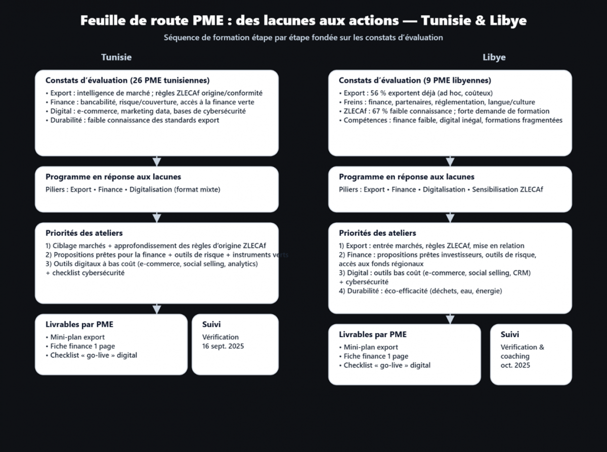 Figure 2. Parcours de renforcement des capacités pour les PME en Tunisie et en Libye