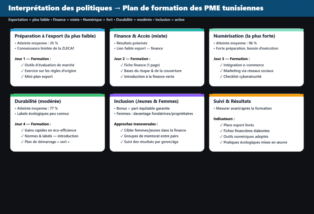 Figure 5 : Évaluation des lacunes de connaissances et plan directeur de formation des PME tunisiennes, 2025