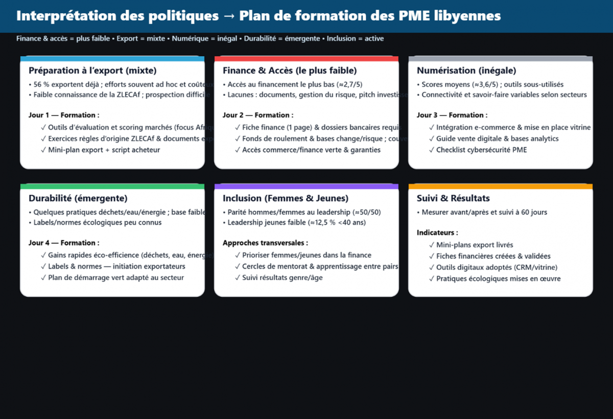 Figure 6 : Évaluation des lacunes de connaissances et plan directeur de formation des PME Libyennes, 2025