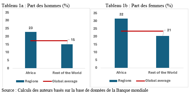 Tableau 1 : Part des jeunes Africains ni en emploi, ni en études, ni en formation (NEET), par sexe (pourcentage de la population âgée de 15 à 24 ans)