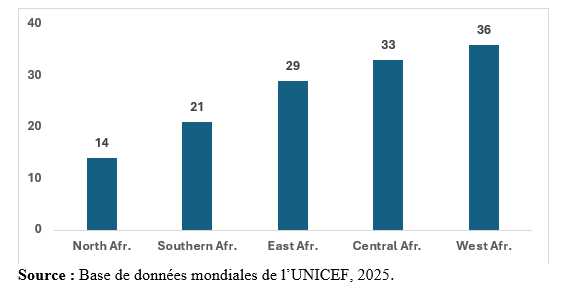 Tableau 2 : Prévalence des mariages d’enfants dans les régions africaines (% de filles mariées avant l’âge de 18 ans)