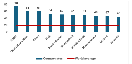 Tableau 3 : Pays présentant les taux les plus élevés de mariages d’enfants au monde (% de filles mariées avant l’âge de 18 ans)