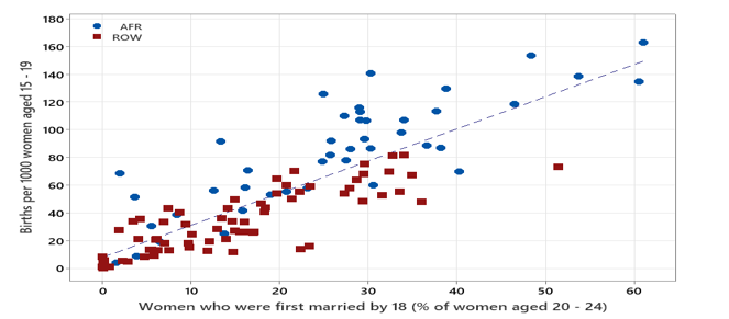 Tableau 4 : Prévalence des mariages d’enfants et taux de fécondité des adolescentes