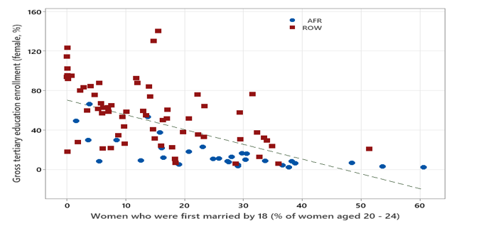 Tableau 5 : Prévalence des mariages d’enfants et inscription des femmes dans l’enseignement supérieur (% de la population féminine âgée de 19 à 24 ans)