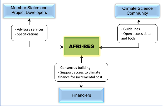 Afri-Res Framework