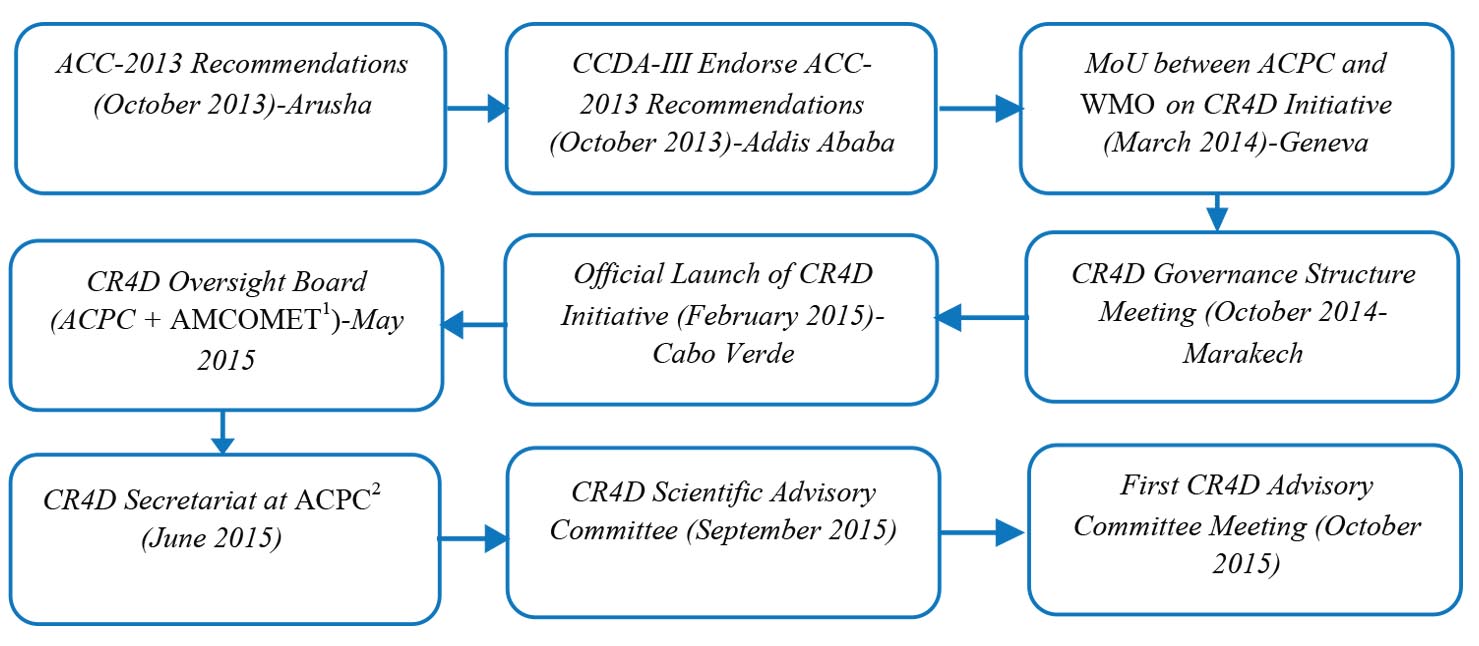 Summary of major CR4D Milestones