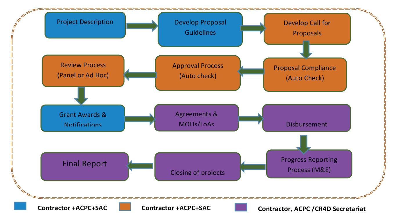 Proposed CR4D Grants Management Framework