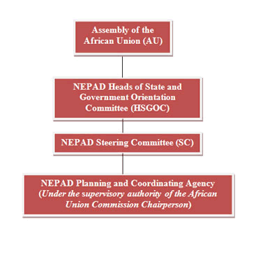 Nepad Structure